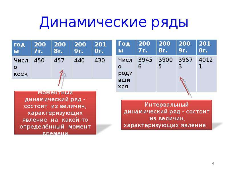 Анализ динамического ряда