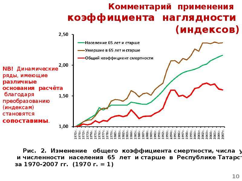 Коэффициент динамического использования. Показатели динамического ряда. Показатели наглядности применяются для:. Показатель наглядности график. Показатели анализа динамического ряда.