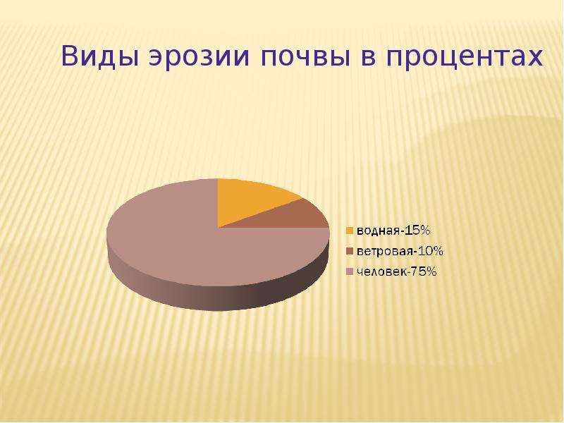 Преобладающий вид. Эрозия почв в России. Эрозия почвы статистика. Районы распространения ветровой эрозии.