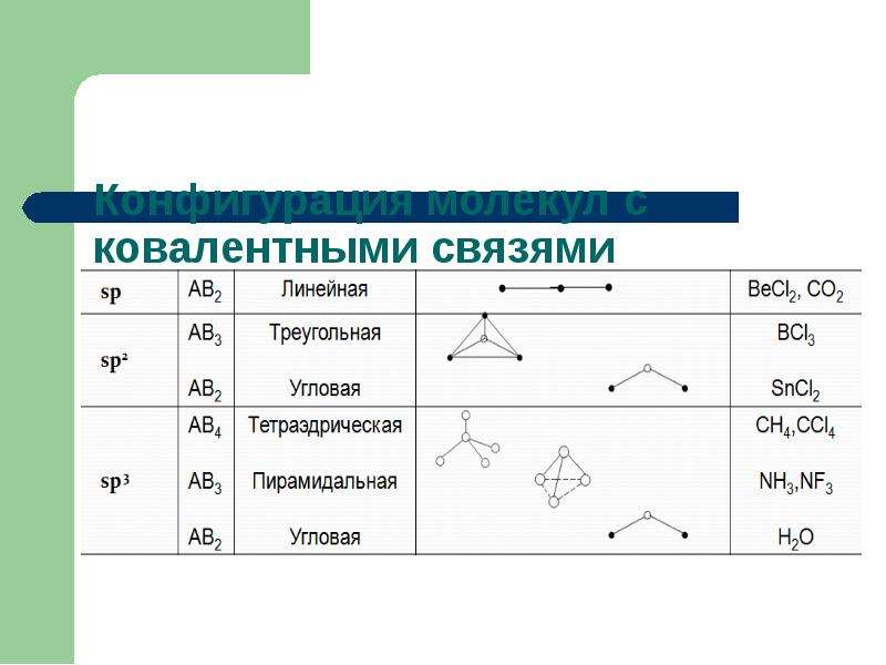 Линейная молекула. Пирамидальная форма молекулы. Линейная угловая форма молекулы. Линейные угловые и пирамидальные молекулы. Формы молекул линейная угловая пирамидальная.