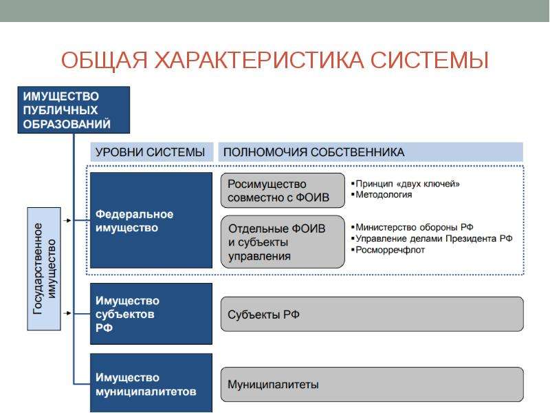 Понятие федерального имущества. Управление Федеральным имуществом. Характеристики системы. Две основные характеристики системы. Управление Федеральным имуществом цели.