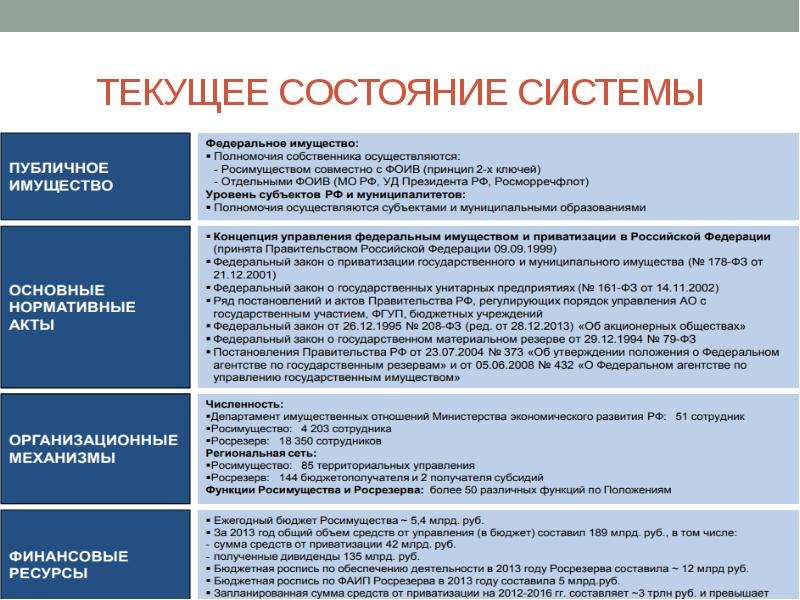 Территориальное агентство по управлению федеральным имуществом. Управление Федеральным имуществом. Принципы управления Федеральным имуществом. Функции субсидий. Федеральное управление.