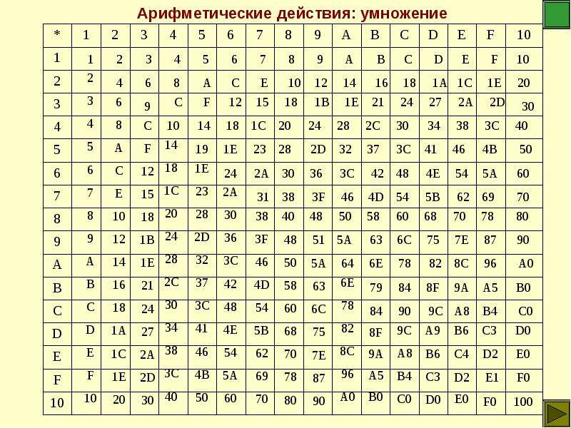 16 шестнадцать. Таблица умножения шестнадцатиричной системы счисления. Таблица 16 ричной системы счисления. 16 Тиричная система счисления таблица. Таблица умножения в шестнадцатеричной системе счисления.