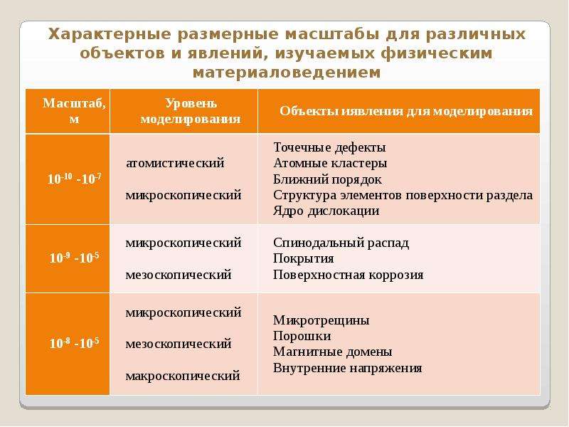 Уровни м. Мезоскопическая структура. Мезоскопический масштаб. Мезоскопический уровень. Мезоскопический масштаб структуры это.