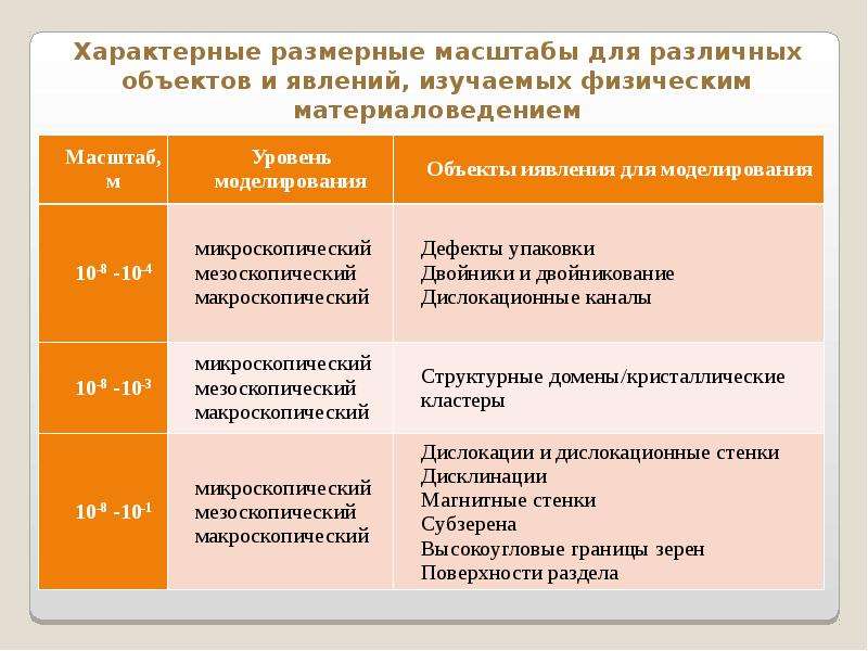 Уровни м. Мезоскопический масштаб. Мезоскопический уровень. Мезоскопический материал. Мезоскопическое моделирование это.