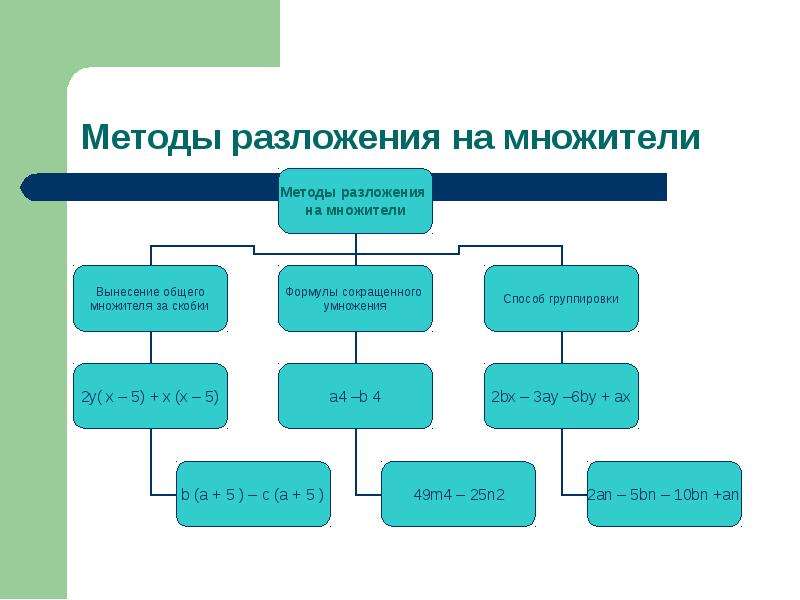 Способы разложения. Основные методы разложения на множители. Алгоритм разложения многочлена на множители. Кластер разложение на множители. Способ разложения на множители комбинацией.