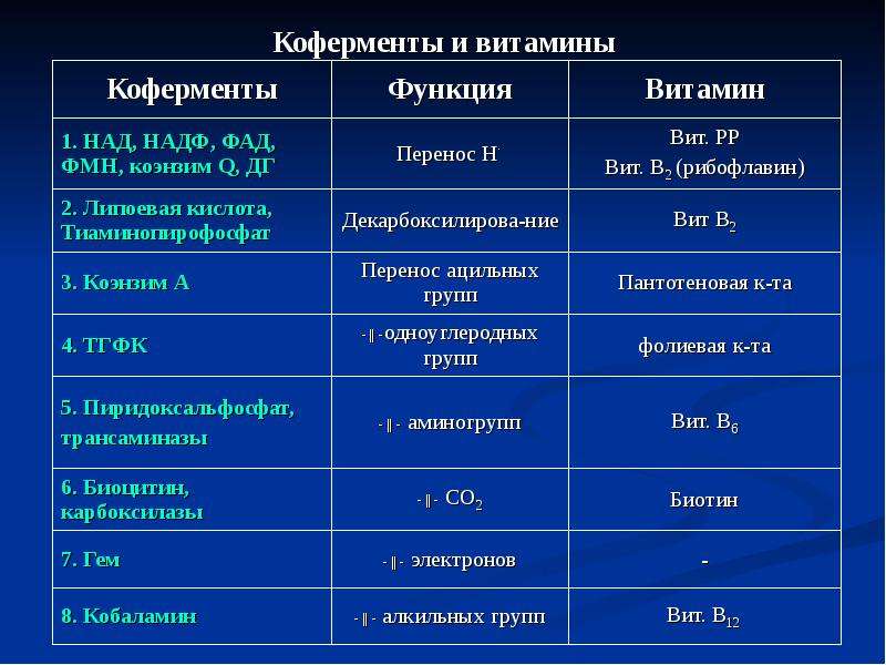 Укажите функцию ферментов. Коферменты таблица биохимия. Коферментные функции витаминов (в1, в2, в3, в5, в6).. Коферментные функции водорастворимых витаминов биохимия. Кофермент витамина в1.