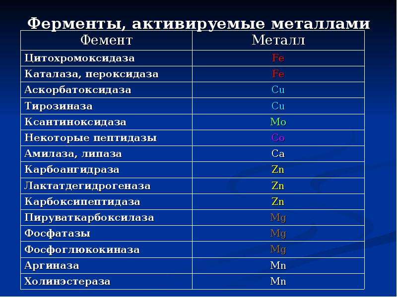 Ферменты содержащие железо. Ферменты активируемые металлами. Каталаза где содержится в продуктах. Фермент каталаза где содержится. Механизм активации ферментов металлами.