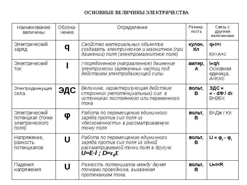 Электрические физические величины. Обозначение электрических величин. Единицы измерения электрических величин. Основные электротехнические величины. Величины и единицы измерения в Электротехнике.