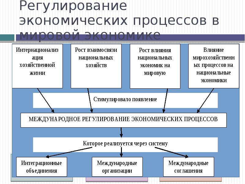 Особенности международных экономических отношений