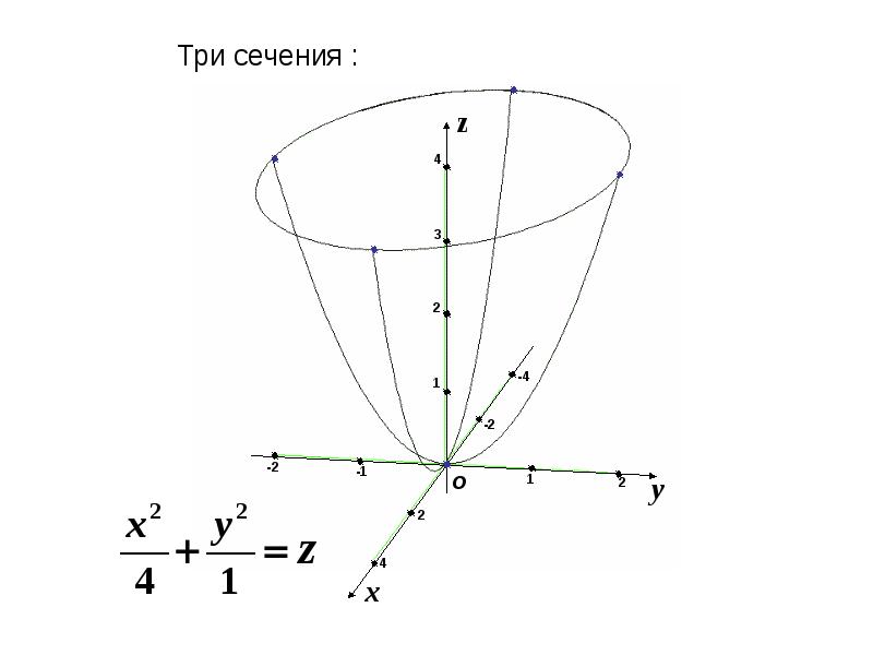 Как рисовать эллиптический параболоид