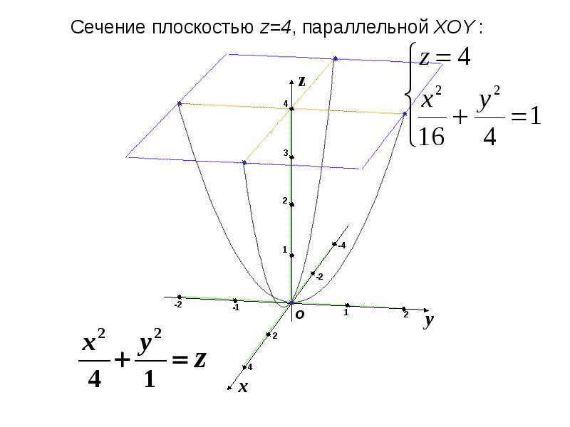 Плоскость z y 2. Сечение параболоида вращения плоскостью. Ось параболоида. Плоскость XOY. Сечения эллиптического параболоида плоскостями.