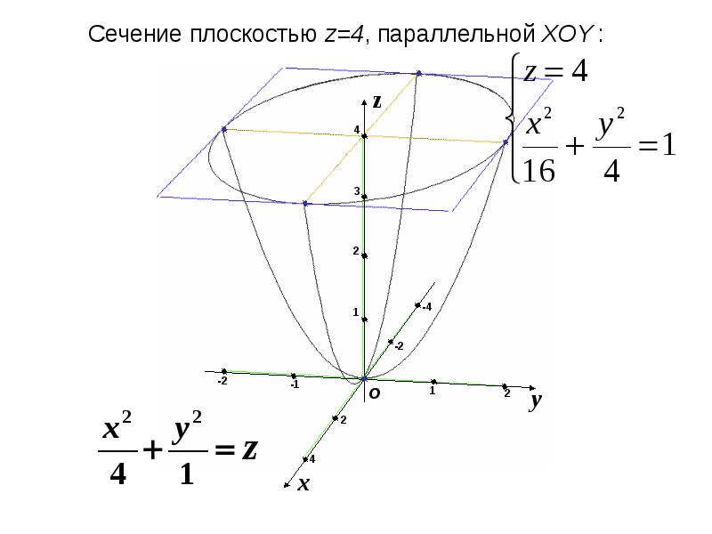 Плоскость xoy. Эллиптический параболоид сечения. Сечение параболоида вращения плоскостью. Сечения эллиптического параболоида плоскостями. Эллиптический параболоид y^2 +2z^2=4x.