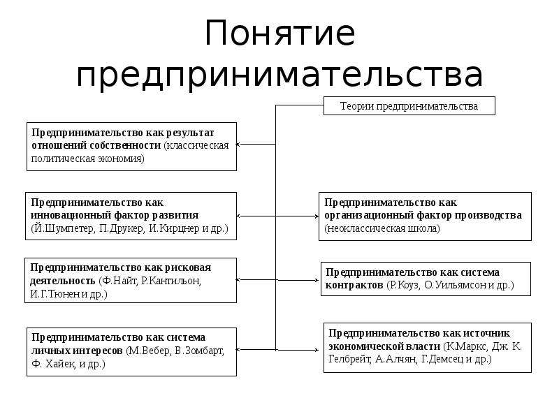 Понятие предпринимательства