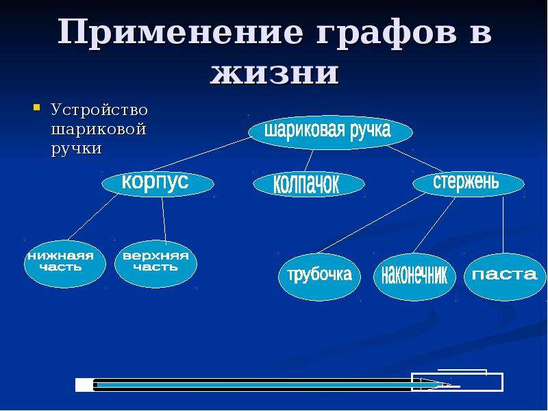 Устройство жизни. Граф устройствоашариковой ручки.. Применение графов. Структурная модель ручки. Структура шариковой ручки в виде графа.