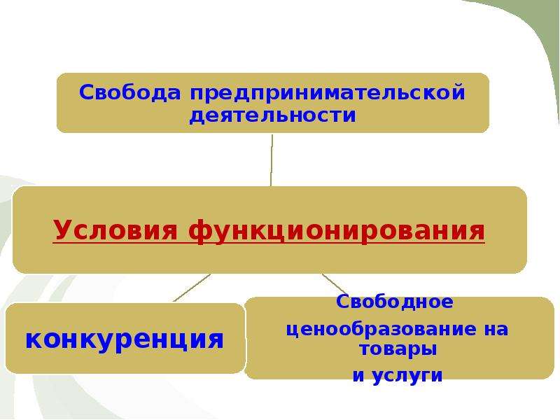 Свободная предпринимательская деятельность. Свобода предпринимательской деятельности. Условия функционирования предпринимательской деятельности. Свобода предпринимательской деятельности условия. Свобода предпринимательской деятельности условия функционирования.