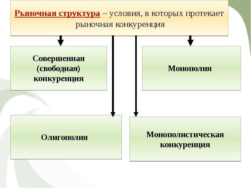 Общая рыночная. Конкуренция и рыночные структуры. Конкуренция и структура рынка. Структура рынка презентация. Рыночные структуры презентация.