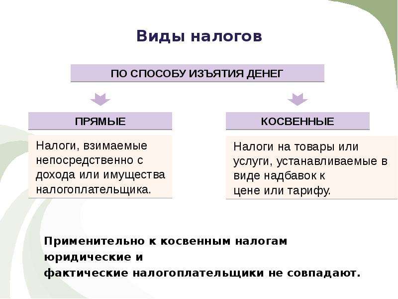 Прямые налоги обязательны. Прямые и косвенные налоги. Виды налогов прямые и косвенные. Налоги по способу изъятия. Прямой или косвенный налог.