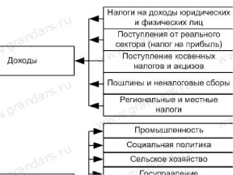 Доход юридически. Налоги на промышленность. 