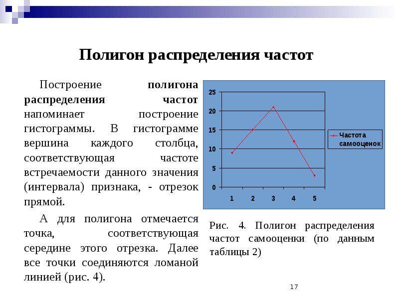 Построение распределения. Построение полигона частот. Как построить полигон распределения. Полигон распределения в статистике. Полигон распределения частот.