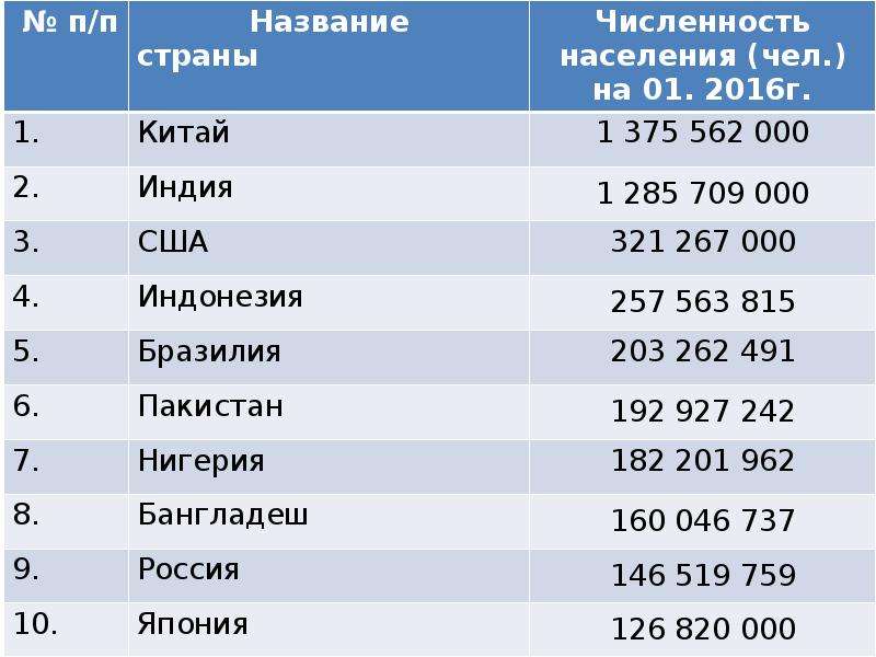 На рисунке показаны данные о численности населения в омске на конец каждого года с 2010