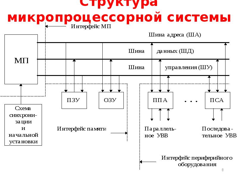 Структура системы управления