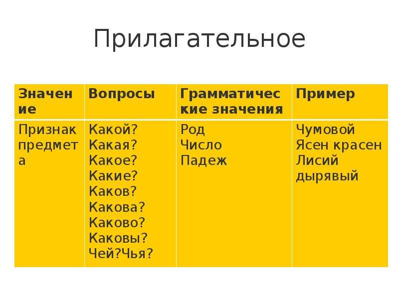 Прилагательное может иметь вид. Воскресенье чей род.