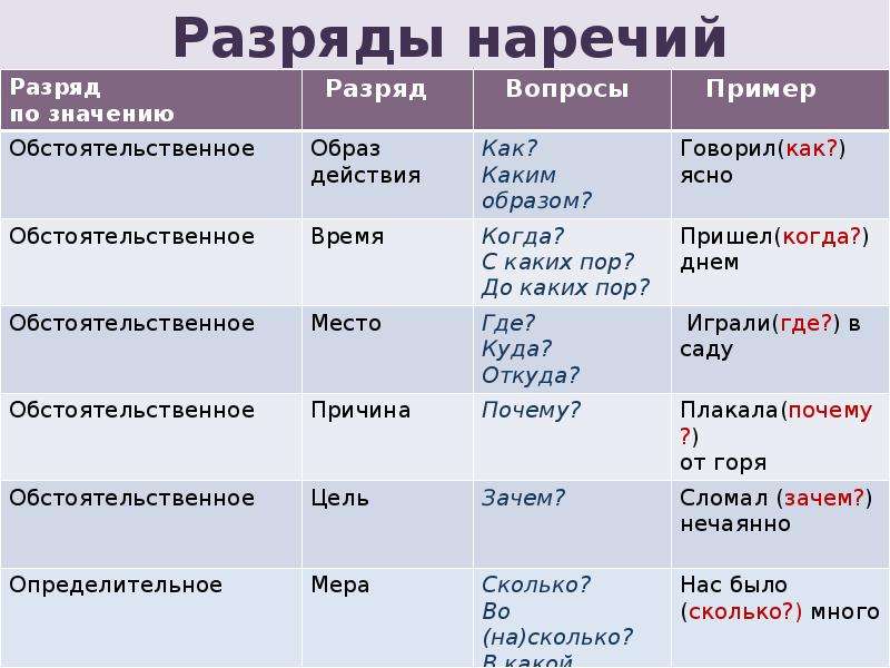 Наречие как часть речи 10 класс презентация