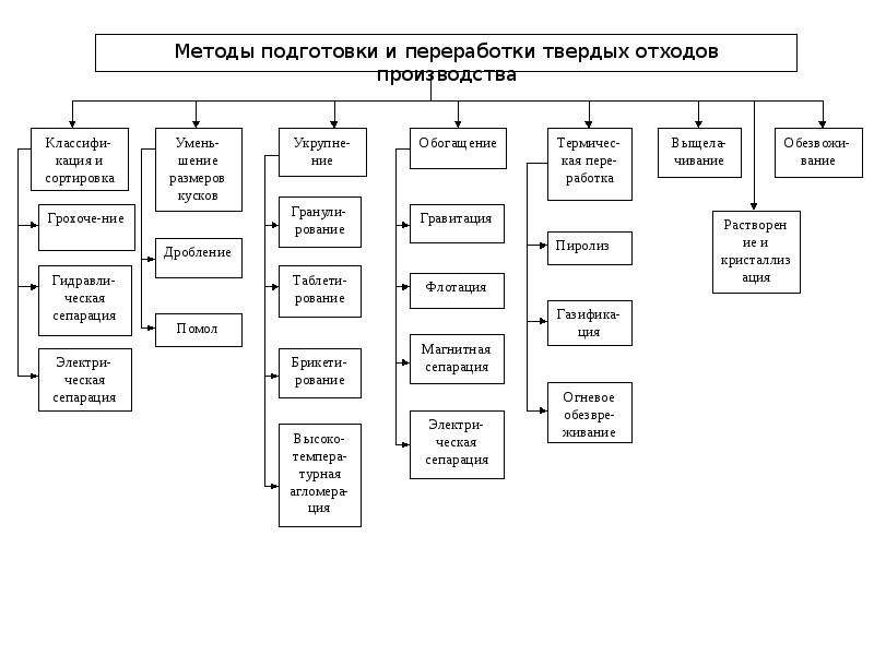 Покажите в виде схемы любой способ переработки или утилизации промышленных отходов