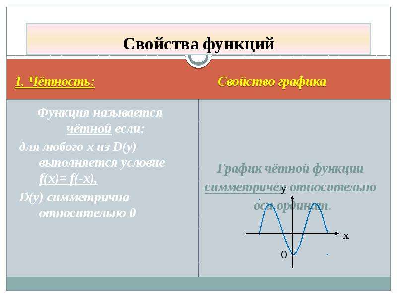 План характеристики функции. Свойства функции четность.