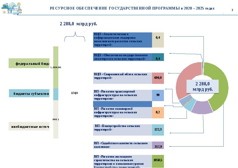 Программа развития сельских территорий 2020