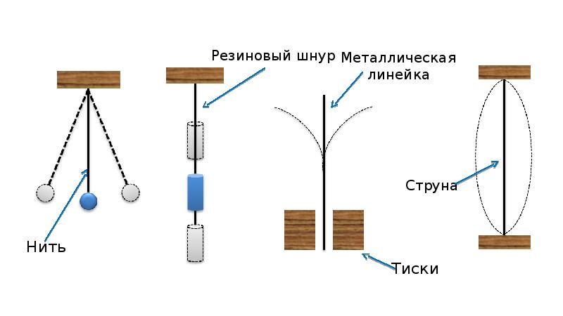 Маятник 3 совершает свободные колебания