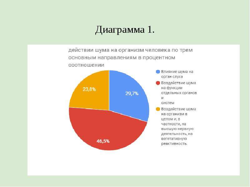 Что влияет на здоровье человека диаграмма