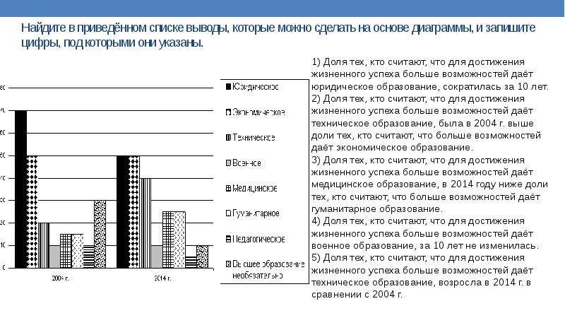 Найдите в приведенном списке выводы которые можно сделать на основе диаграммы и запишите цифры под