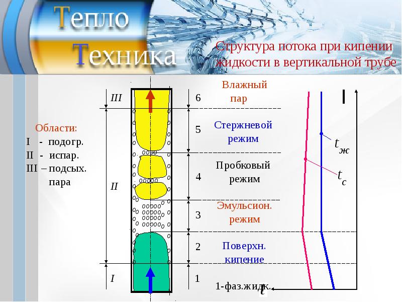 Теплообмен жидкости. Структура потока жидкости при кипении жидкости в вертикальной трубе. Структура потока. Теплоотдача при кипении в трубах. Режимы течения при кипении в вертикальных трубах.