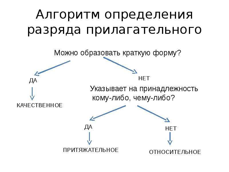 Схема разрядов прилагательных