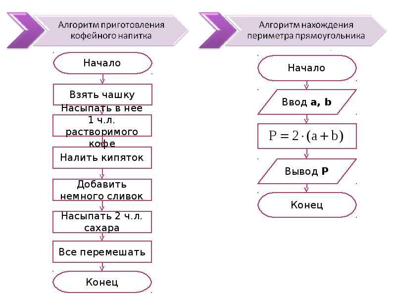 Презентация по теме типы алгоритмов 6 класс