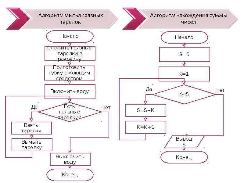 Алгоритм математик. Блок схема мытья посуды. Блок схема алгоритма мытья посуды. Циклический алгоритм помыть посуду. Алгоритм мытья посуды циклический алгоритм блок схема.