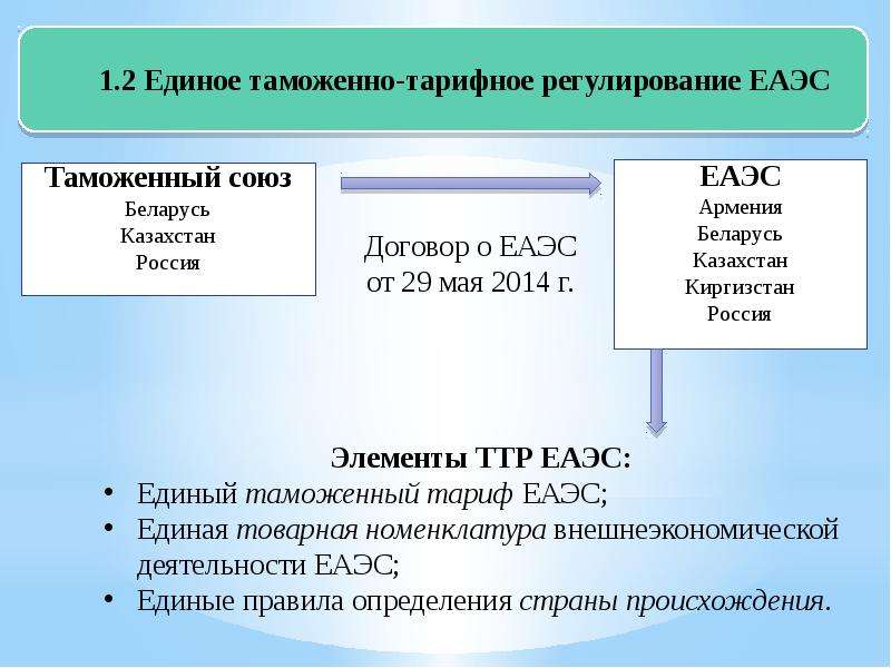 Единое таможенное регулирование. Таможенно-тарифное регулирование в ЕАЭС. Таможенное регулирование в Евразийском экономическом Союзе. Таможенно тарифное регулирование ВЭД В ЕАЭС. Единое тарифное регулирование.