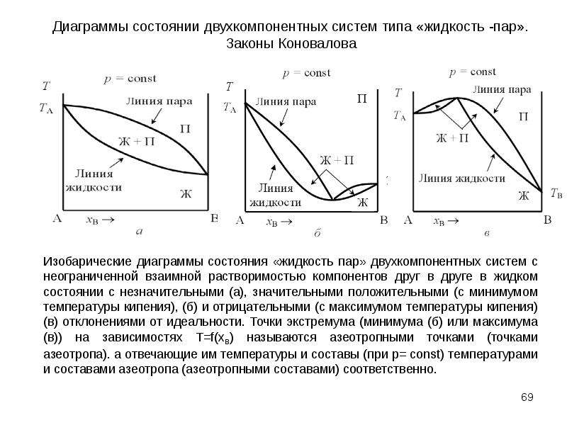 Пара систем. Диаграмма состояния жидкость пар для бинарных систем. Двухкомпонентная диаграмма состояния жидкость пар. Диаграмма температура-состав (жидкость-пар). Диаграмма температура кипения состав.