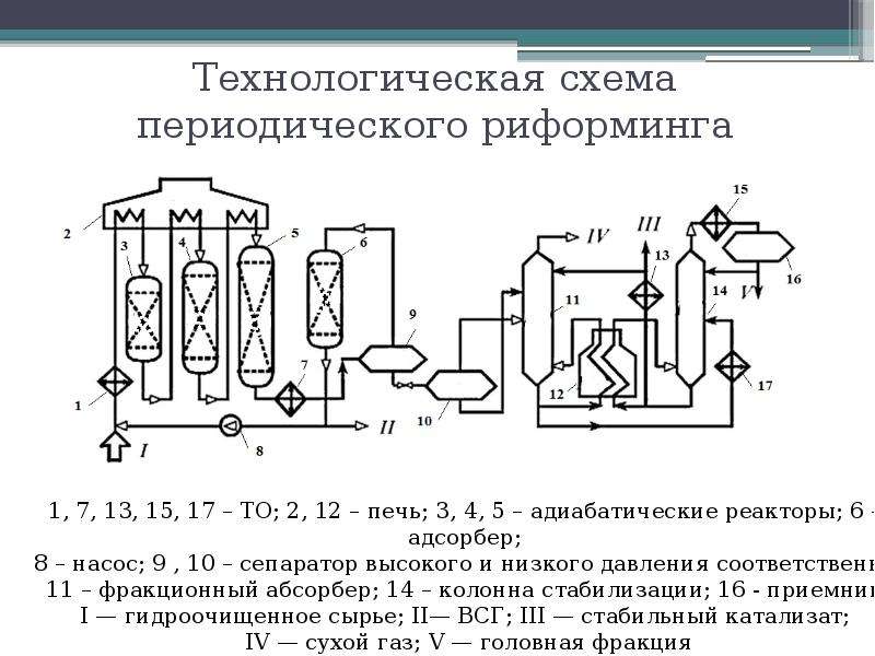 Схема каталитического риформинга