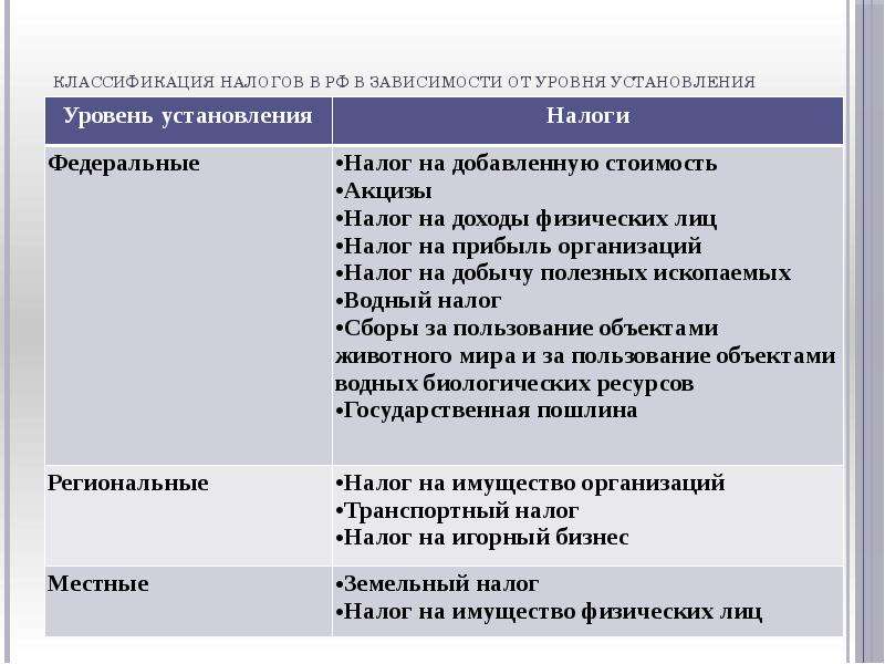 Экономические характеристики проекта. Классификация налогов. Классификация налогов РФ. Классификация налогов таблица. Налоги классификация налогов.