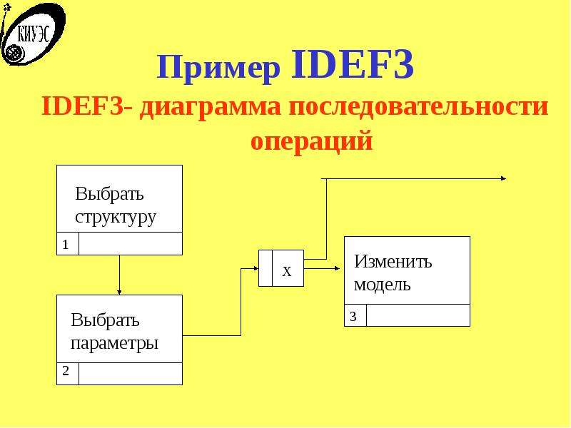 Idef3 диаграмма школы