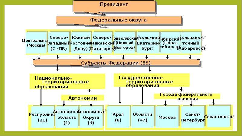 Федеративное устройство в рф план егэ