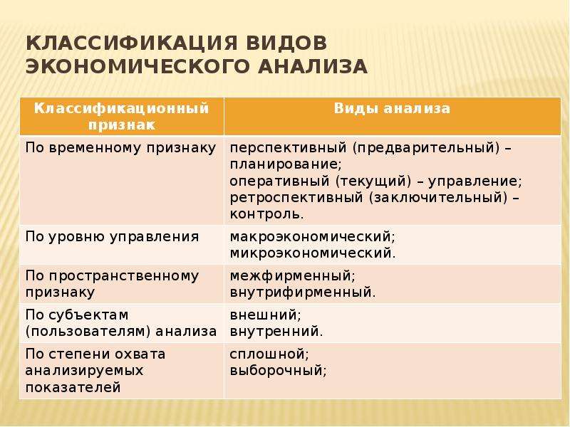 Экономический анализ. Классификация видов экономического анализа. Виды экономического анализа презентация. Виды анализа в экономике. Фиды экономического анализа презентация.