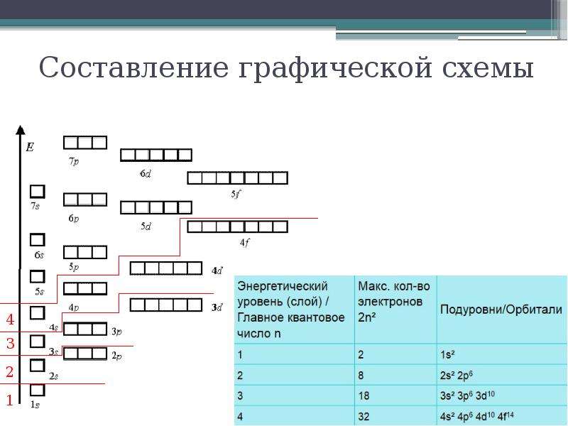 Строение электронных оболочек атомов презентация