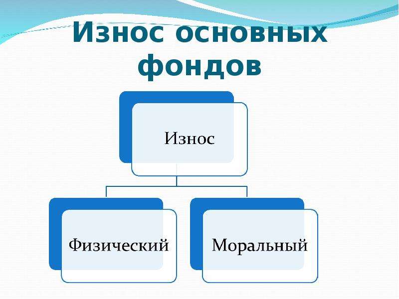 Презентация виды износа