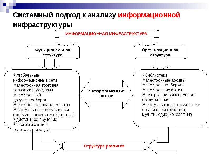 Системном изучении. Системный подход к анализу организаций. Инфраструктура информационного рынка. Структура системных исследований. Подходы к исследованию систем.