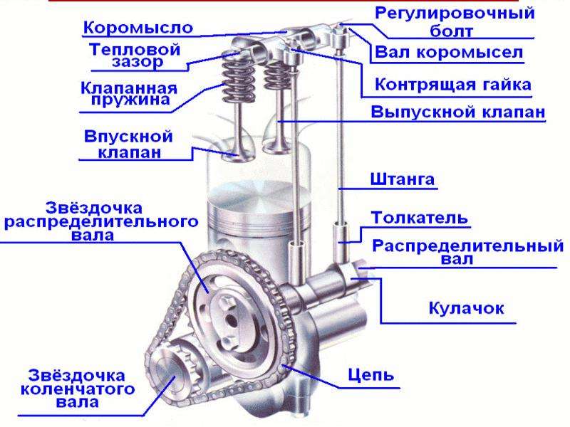 Детали газораспределительного механизма двигателя