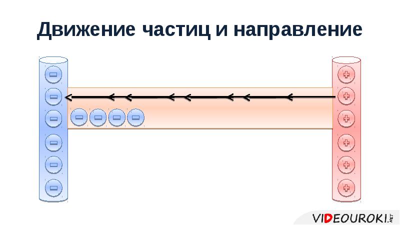 Поток частиц на площадку. Шарик на двух направляющих электрический ток. Направление движения частиц 3 буквы.